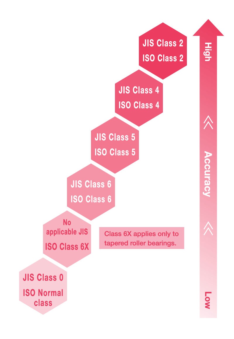 Bearing tolerance classes arranged from low to high accuracy. For ISO, these are (in ascending order) Normal Class, Class 6X (tapered roller bearings only, Class 6, Class 5, Class 4 and Class 2, while in JIS these are Class 0, Class 6, Class 5, Class 5, and Class 2.