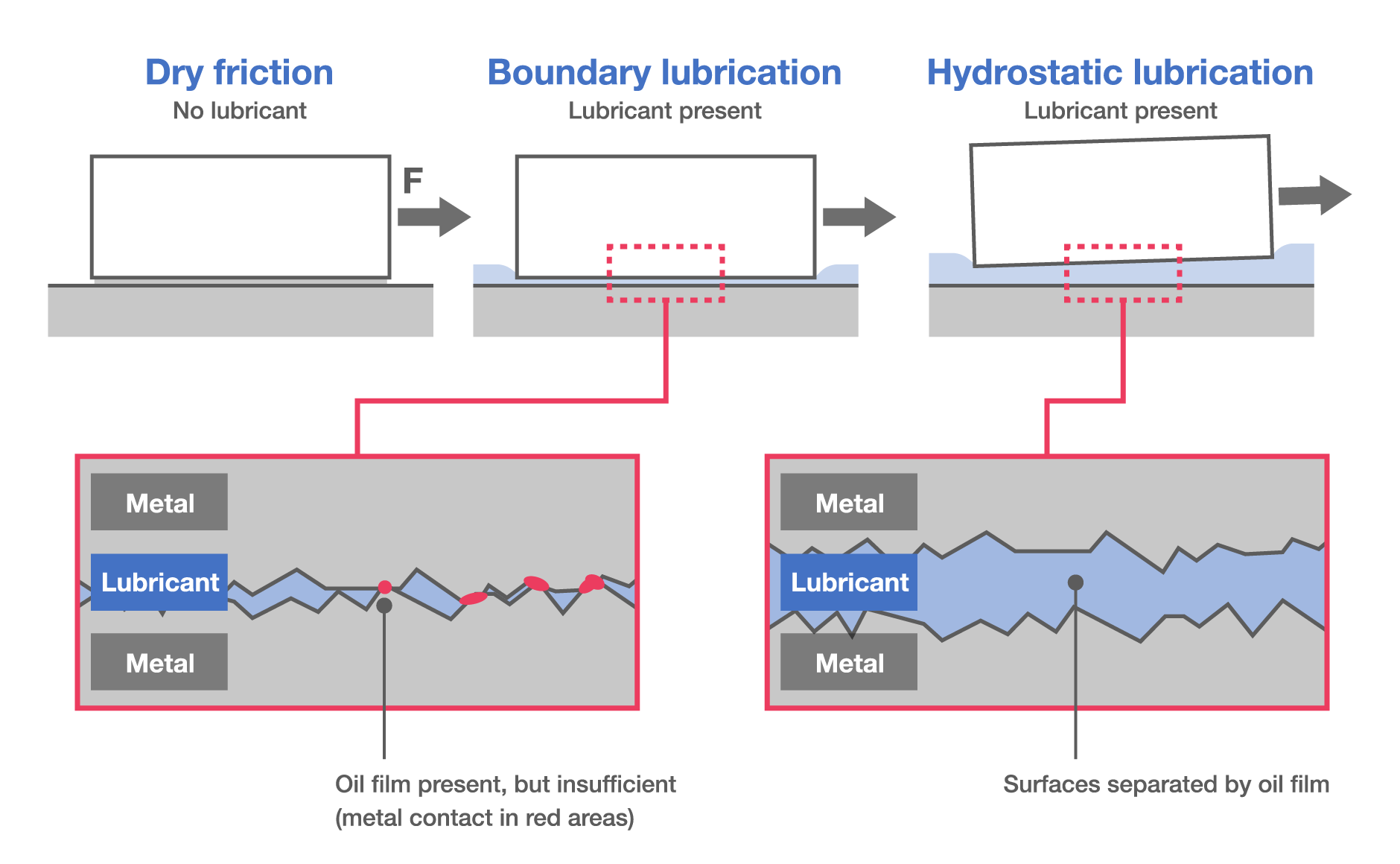Without lubricant, friction is very high. Under boundary lubrication, a small oil film separates surfaces, but there remains some metal contact that causes wear and friction. Under hydrostatic lubrication, the oil film completely separates metal surfaces; however, the thickness of the film creates pressure on the moving surface and causes friction to increase. The area of least friction lies between boundary and hydrostatic lubrication, a state called "mixed lubrication." 