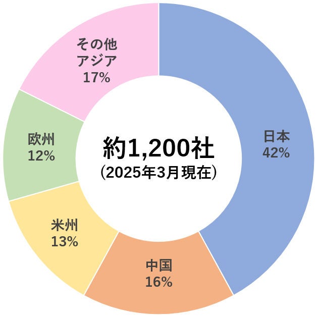 NSKグループ地域別サプライヤー⽐率（サプライヤー数）