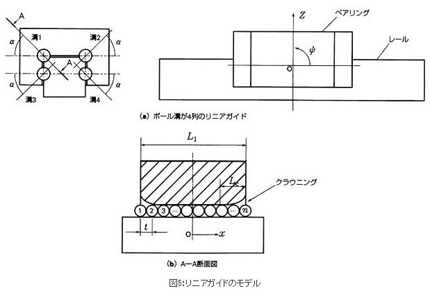 リニアガイドのモデル