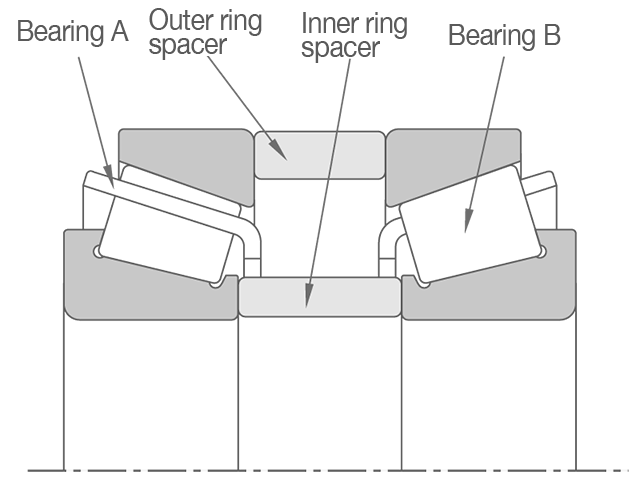 2D cross-section of position preload in a back-to-back (DB) bearing arrangement. An inner ring spacer and an outer ring spacer are sandwiched between the bearings.