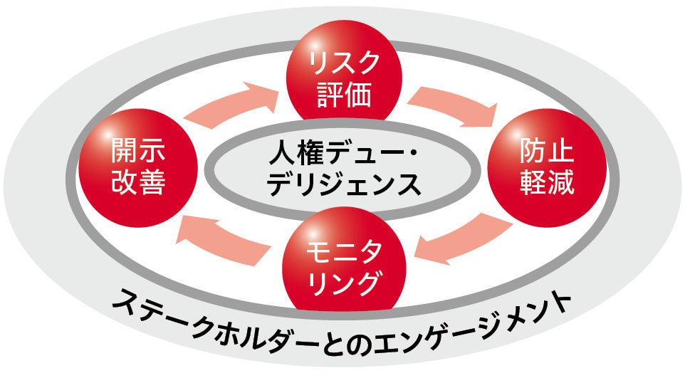 ステークホルダーのエンゲージメント