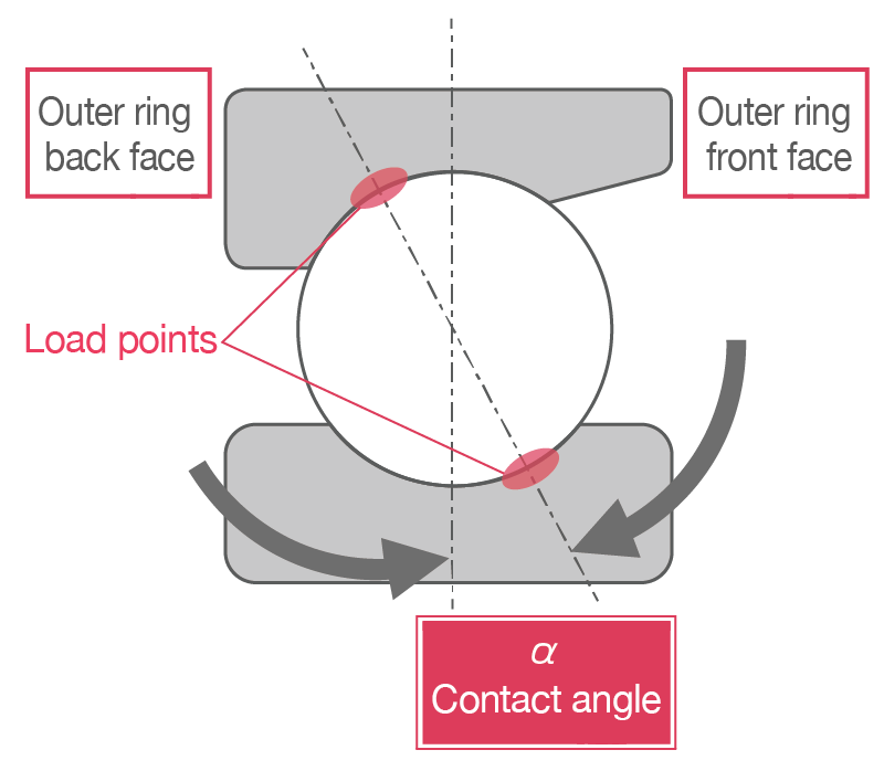 2D cross-section of an angular contact ball bearing showing the imaginary line used to measure contact angle that is formed based on the load points where the ball contacts the outer and inner rings. 