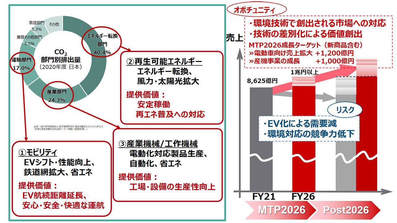 脱炭素社会への貢献
