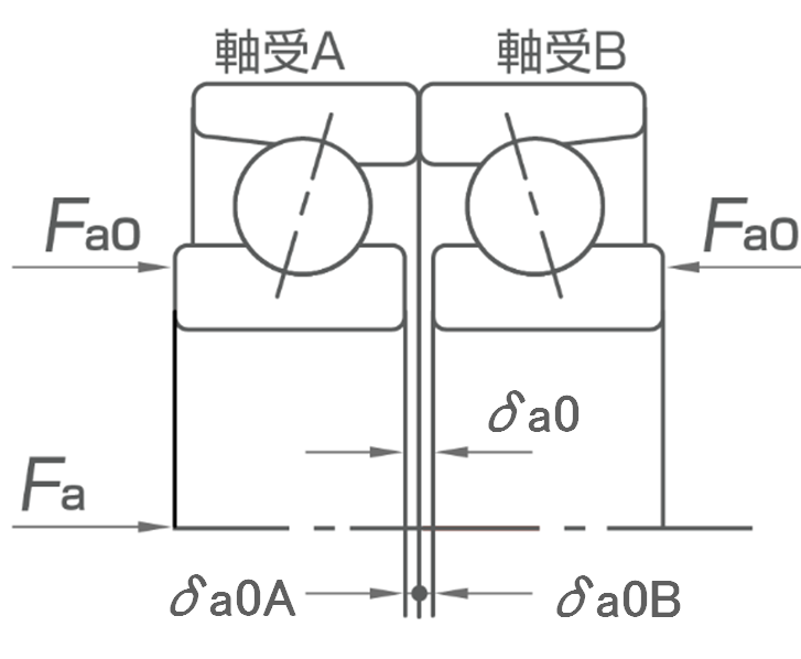 定位置予圧の予圧線図