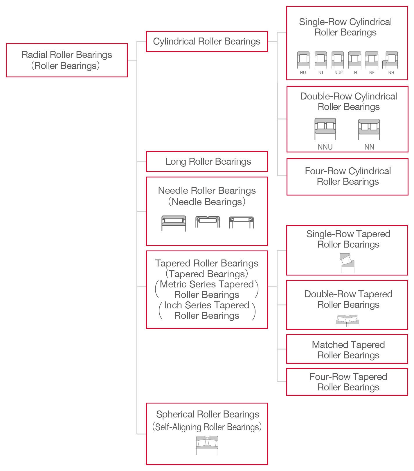 Hierarchical chart for radial roller bearings divided into main categories and subdivisions. Long roller, needle roller, and spherical roller/self-aligning types have no subdivisions, while cylindrical roller bearings are subdivided into single-row, double-row, and four-row types and tapered roller bearings are subdivided into single-row, double-row, matched, and four-row types.