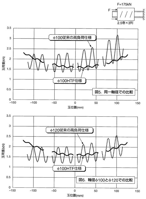 負荷分布の比較計算例