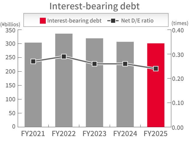 Interest-bearing debt