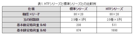 HTFシリーズと標準シリーズの比較例