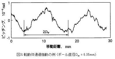 転動体通過振動の例