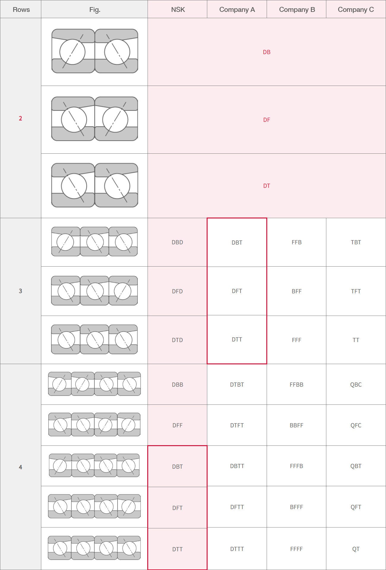 Table comparing codes used for tapered bearing arrangements. All major companies NSK use the same naming scheme for two-row arrangements (DB, DF, and DT) but there are conflicting naming patterns for 3 and 4-row arrangements.