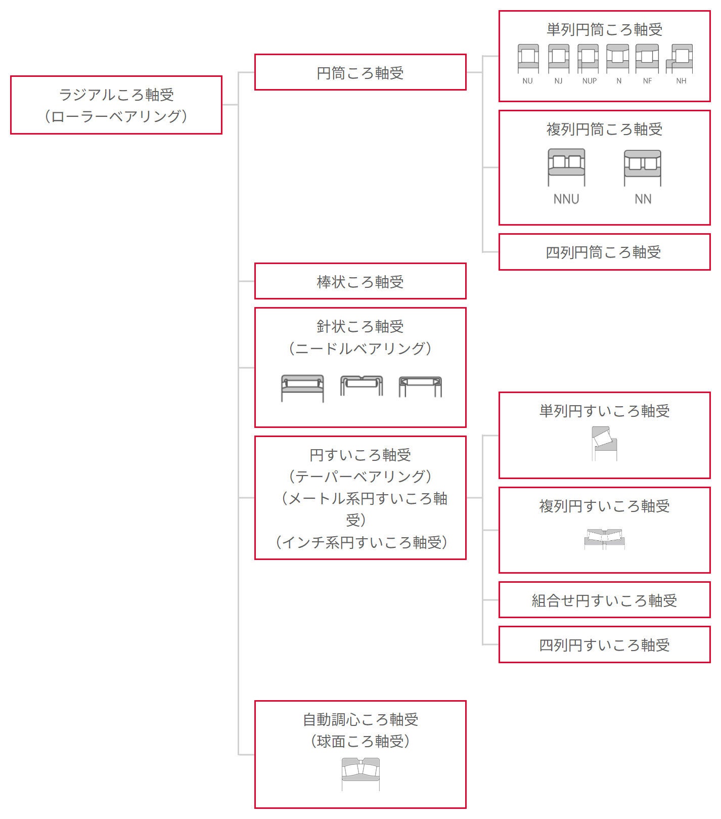 ラジアルころ軸受