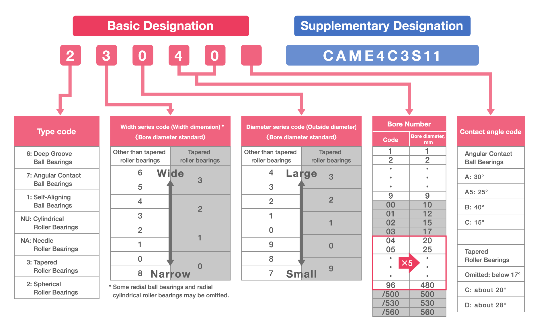 Diagram of coding present in an example bearing designation.