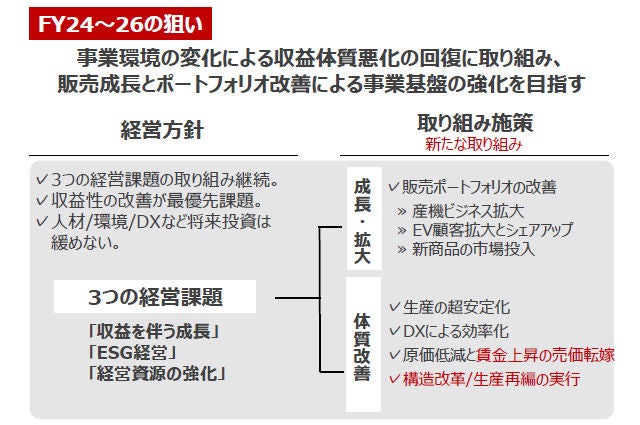 MTP2026後半の経営方針（FY24～FY26）