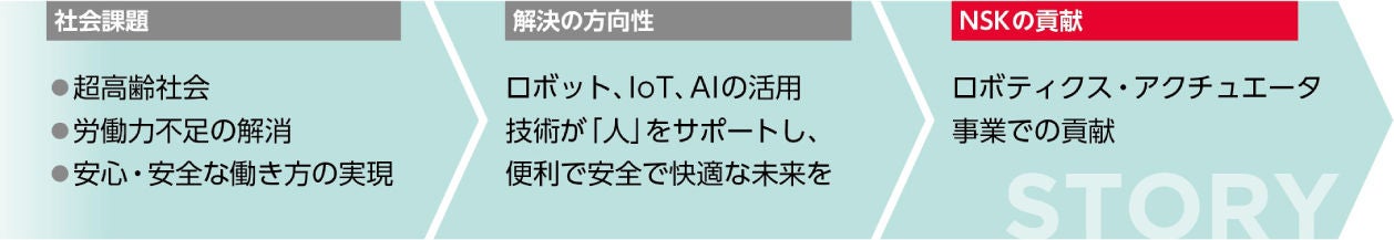 ロボティクス・アクチュエータ事業で暮らしの利便性・安全性に貢献