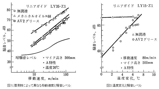 移動速度と騒音レベル、温度変化と騒音レベル