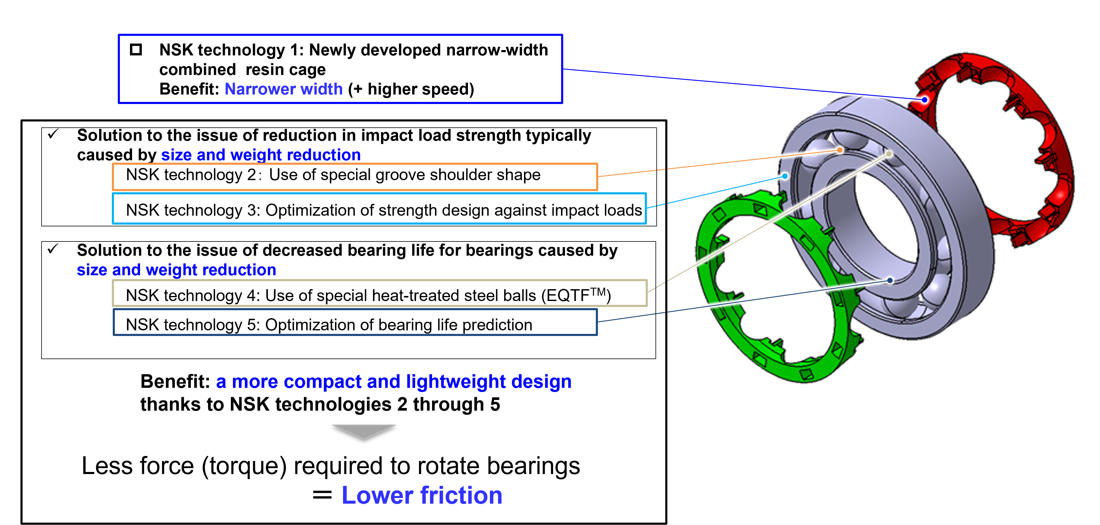 Five NSK Technologies That Contributed to Development of the New Product
