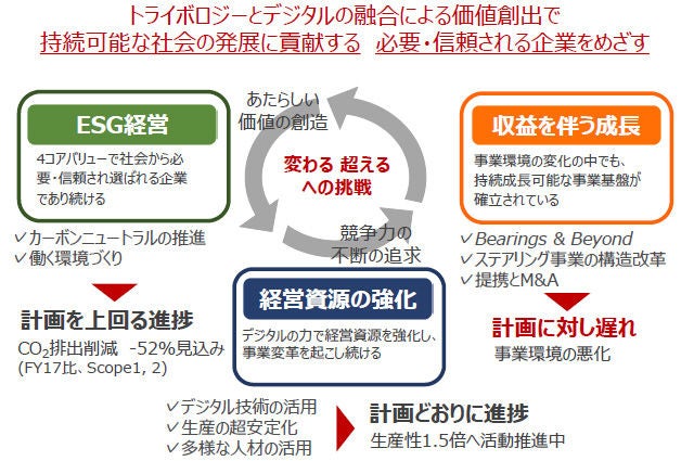 MTP2026 3つの経営課題