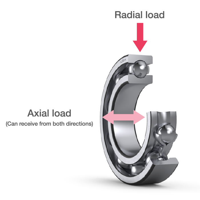 Model of a deep groove ball bearing oriented vertically, with an arrow downward for radial load and a bidirectional arrow from the bearing bore for axial load in both directions, indicating the bearing supports both types of load.