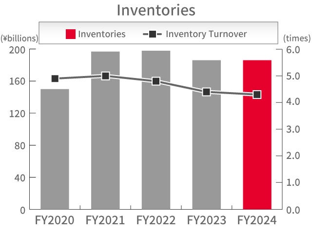 Inventories