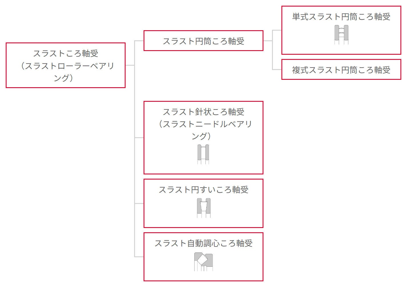 スラストころ軸受