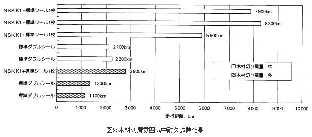 木材切屑雰囲気中耐久試験結果
