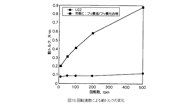 回転速度による動トルクの変化