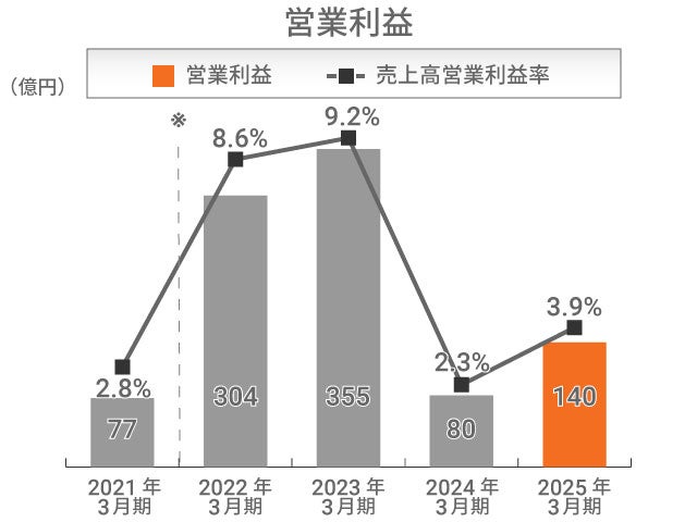 営業利益 産業機械事業