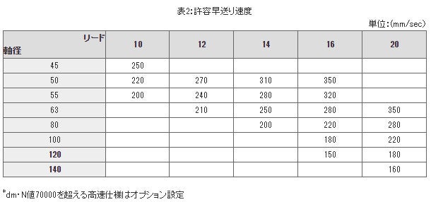 許容早送り速度