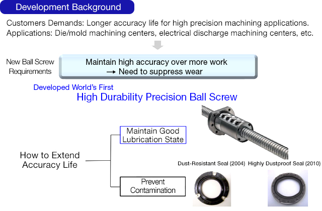 Development Background