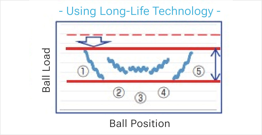 -Using Long-Life Technology-
