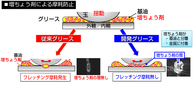 増ちょう剤がフレッチング摩耗を抑制
