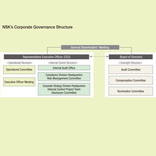 NSK'nın Kurumsal Yönetim Şekli