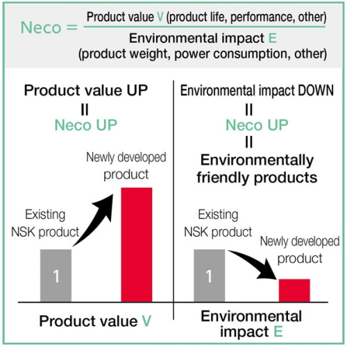 ‘NSK Eco-efficiency Indicator’ (Neco) 